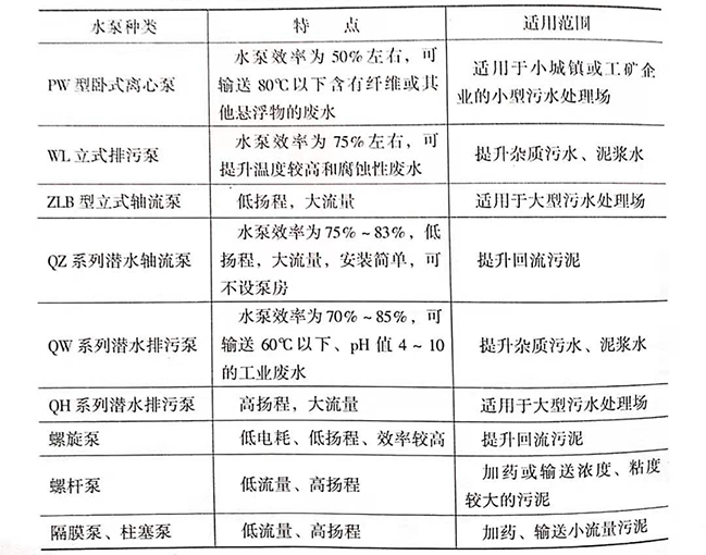 污水處理廠是如何處理污水的，污水處理廠常用水泵的種類有哪些