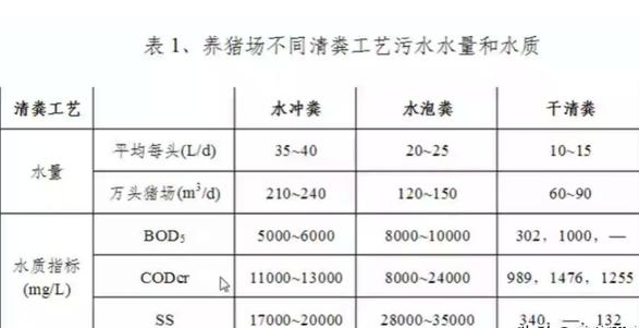 養(yǎng)殖污水處理工藝流程有哪些？養(yǎng)豬污水處理主流方法