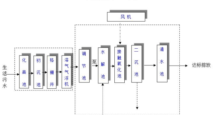 農村生活污水一體化處理設備多少錢？農村生活污水處理工藝流程-02