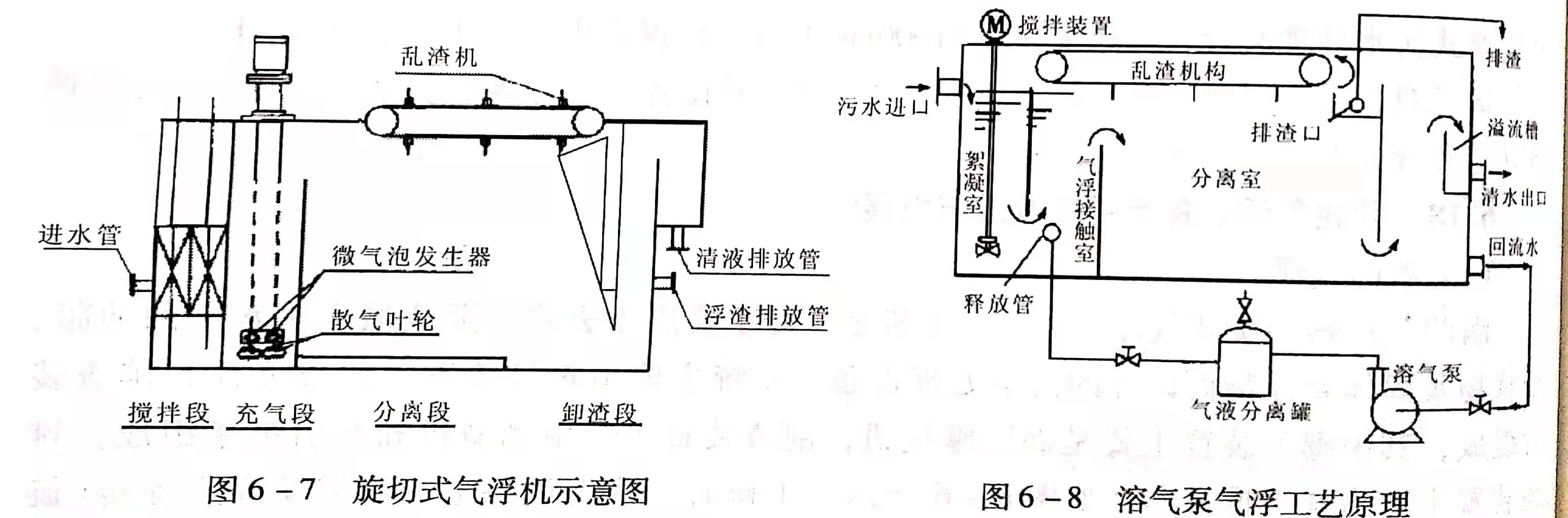 溶氣氣浮設(shè)備類型有哪些？作用分別是什么？