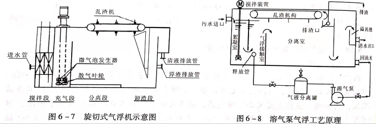 溶氣氣浮設(shè)備類型有哪些？作用分別是什么？