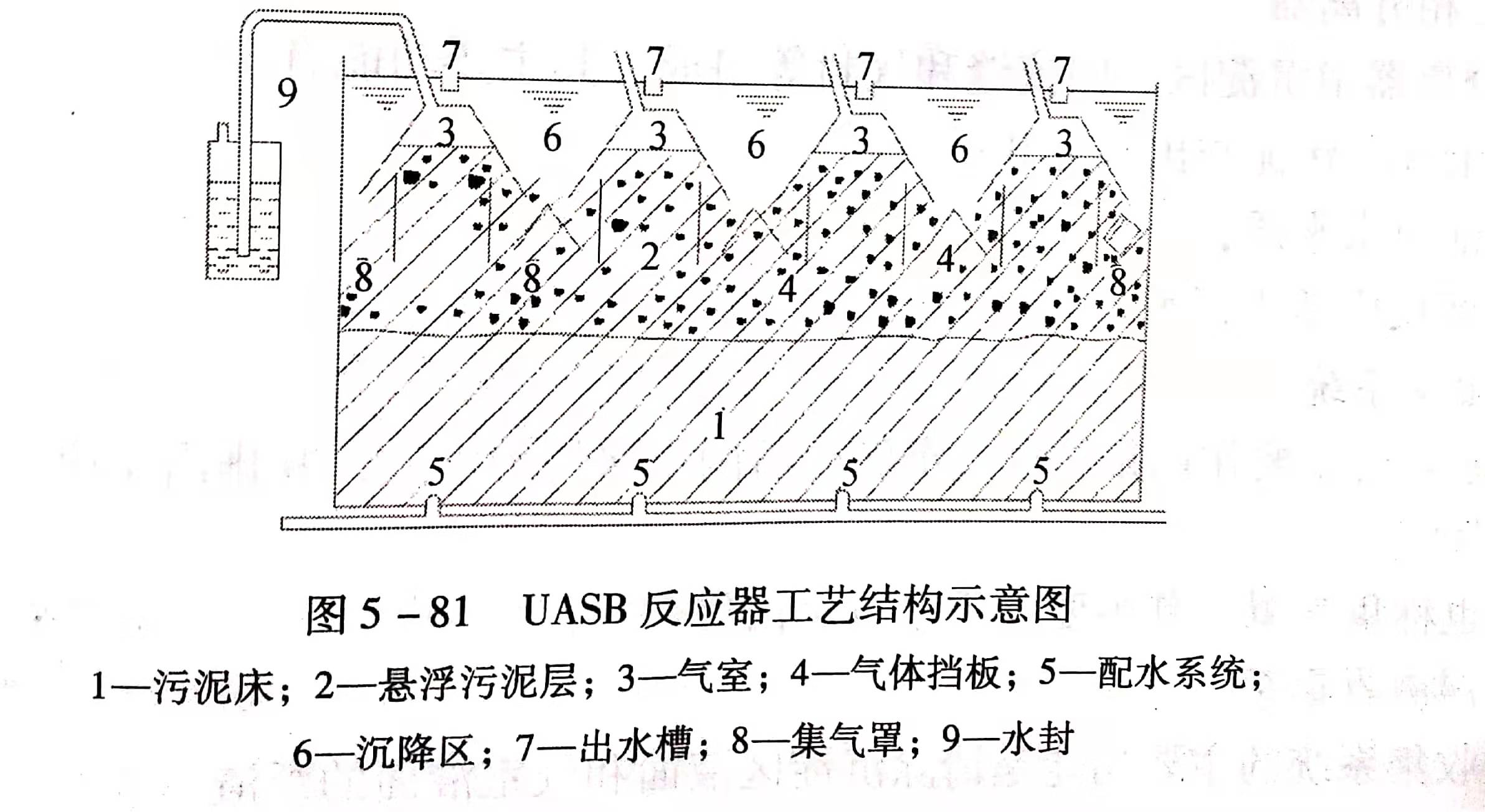uasb主要處理什么污水？UASB工作原理及類型有哪些？01