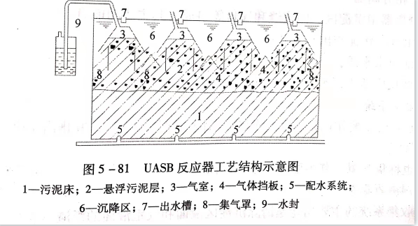 uasb主要處理什么污水？UASB工作原理及類型有哪些？