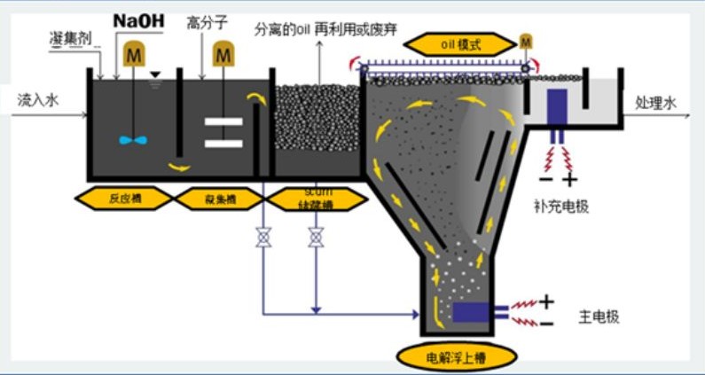 溶氣氣浮機原理圖解，溶氣氣浮機的使用效果和作用分析02