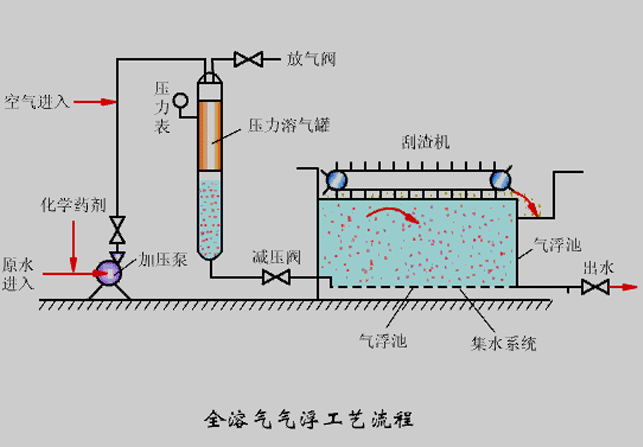 氣浮機(jī)壓力不知道該調(diào)成多少合適？看完你就懂了！02