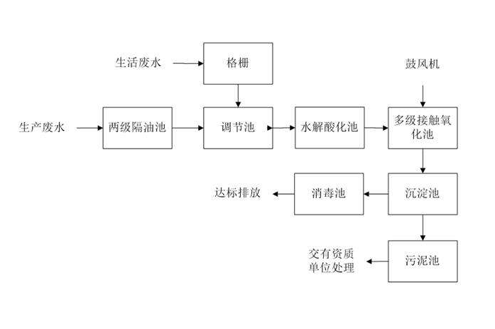 食品工業(yè)廢水處理需要用到的工藝詳解，看看你用對(duì)了嗎？