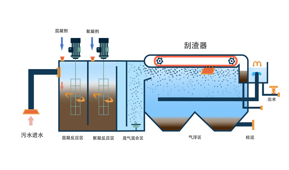 氣浮機有哪些分類，分別有什么作用，以溶氣氣浮機為例展開講講！02