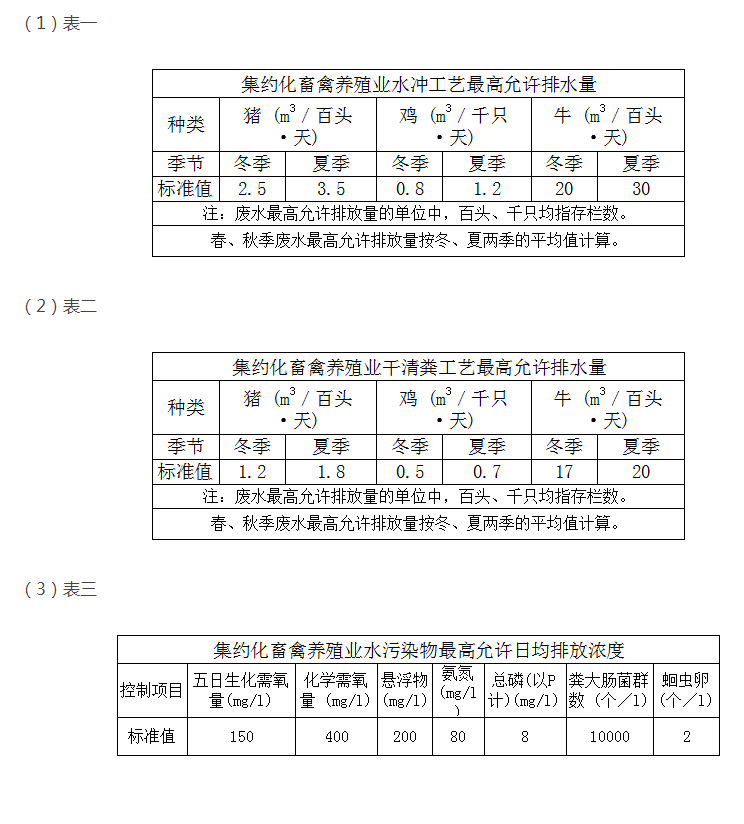 教你快速掌握養(yǎng)殖污水排放最新標(biāo)準(zhǔn)？